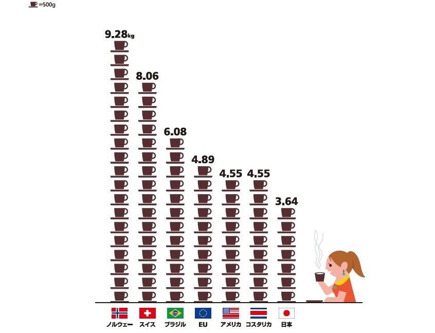 世界の一人当たり年間コーヒー豆消費量|2015年[１０月１日はコーヒーの日]