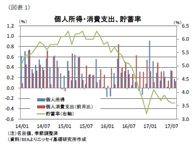 （図表1）個人所得・消費支出、貯蓄率