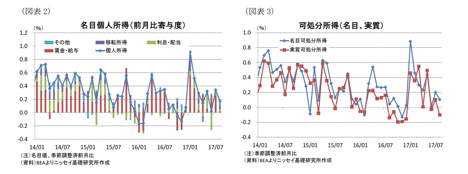 (図表2)名目個人所得(前月比寄与度)/(図表3)可処分所得(名目、実質)