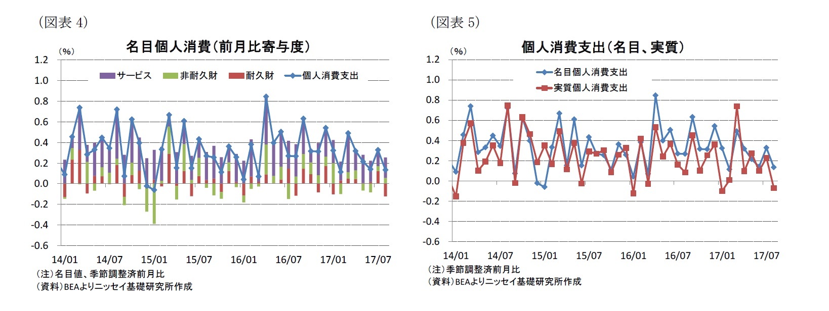 （図表4）名目個人消費（前月比寄与度）/（図表5）個人消費支出（名目、実質）