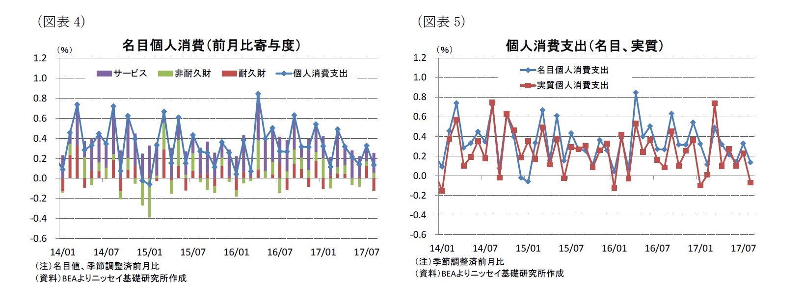 (図表4)名目個人消費(前月比寄与度)/(図表5)個人消費支出(名目、実質)