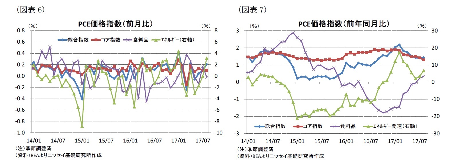 （図表6）PCE価格指数（前月比）/（図表7）PCE価格指数（前年同月比）