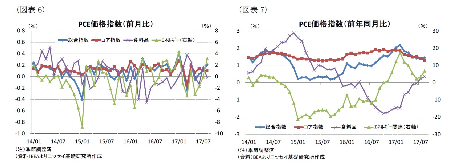 (図表6)PCE価格指数(前月比)/(図表7)PCE価格指数(前年同月比)