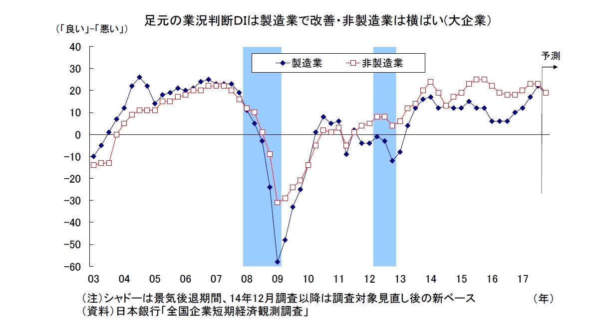 足元の業況判断ＤＩは製造業で改善・非製造業は横ばい(大企業）