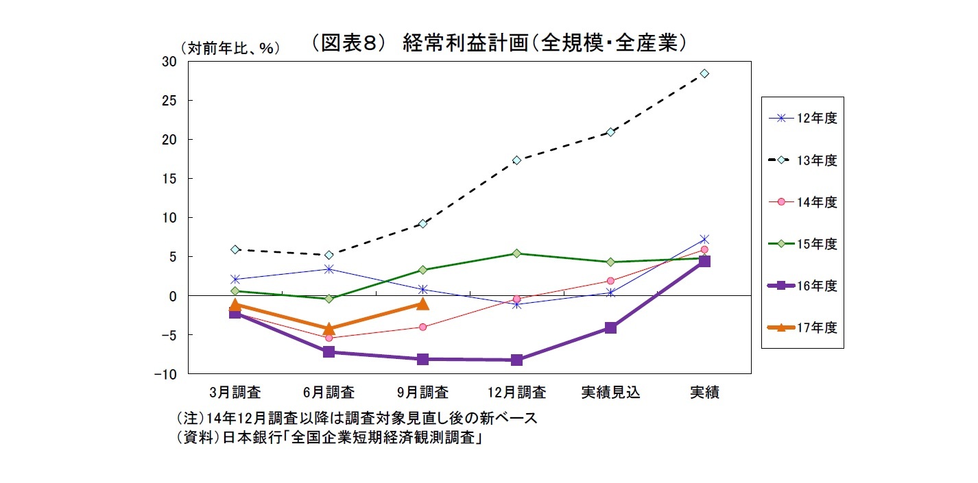 （図表８） 経常利益計画（全規模・全産業）