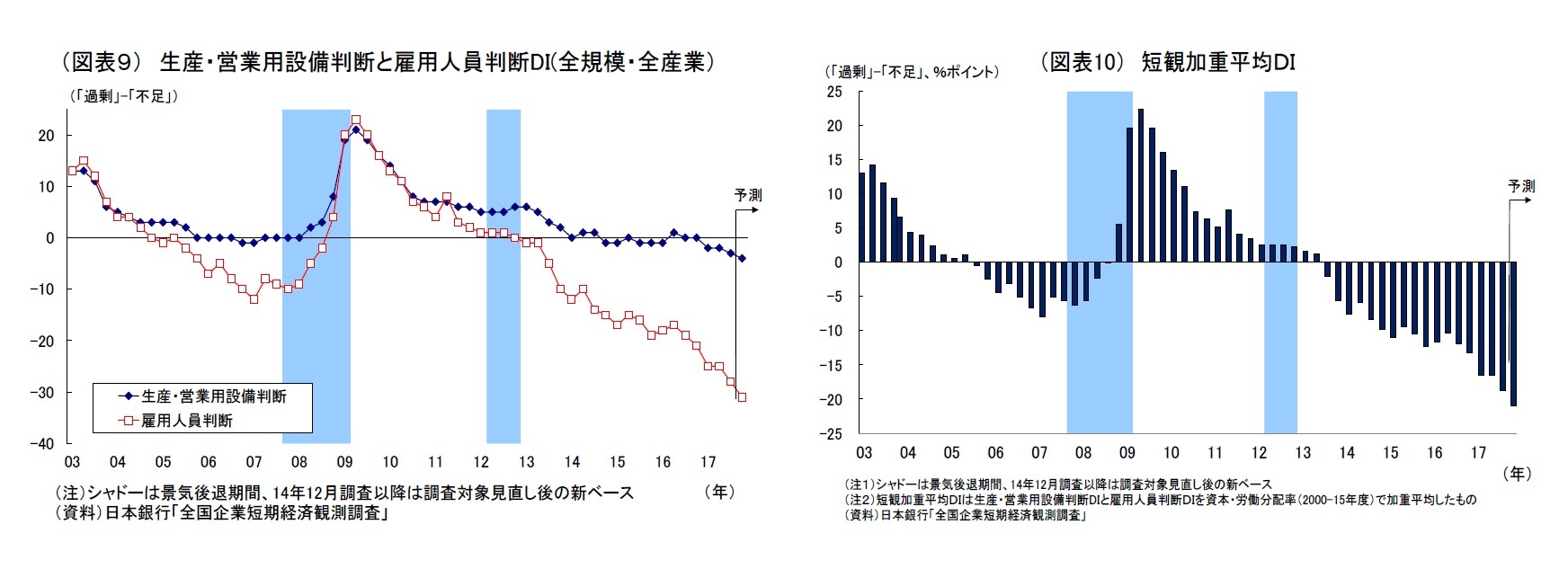 （図表９） 生産・営業用設備判断と雇用人員判断DI(全規模・全産業）/（図表10） 短観加重平均ＤＩ