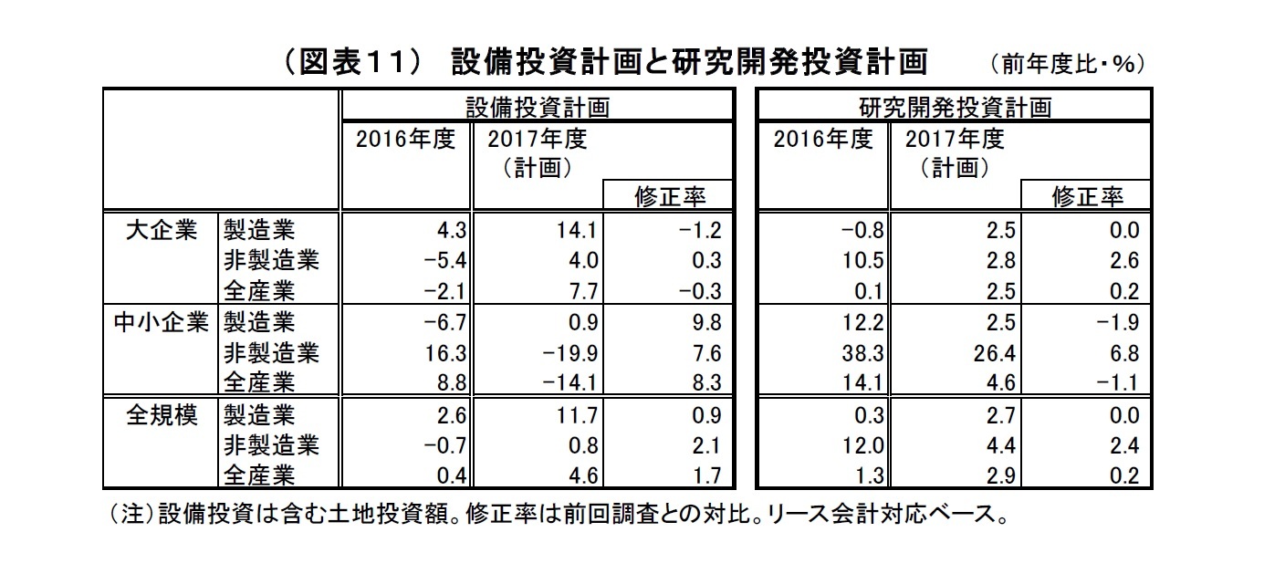 （図表１１）　設備投資計画と研究開発投資計画