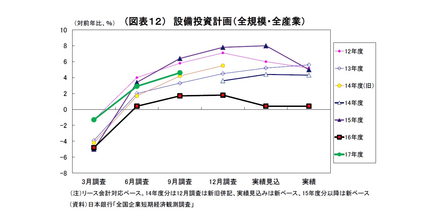 （図表１２） 設備投資計画（全規模・全産業）