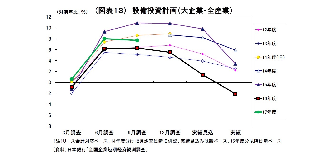 （図表１３） 設備投資計画（大企業・全産業）