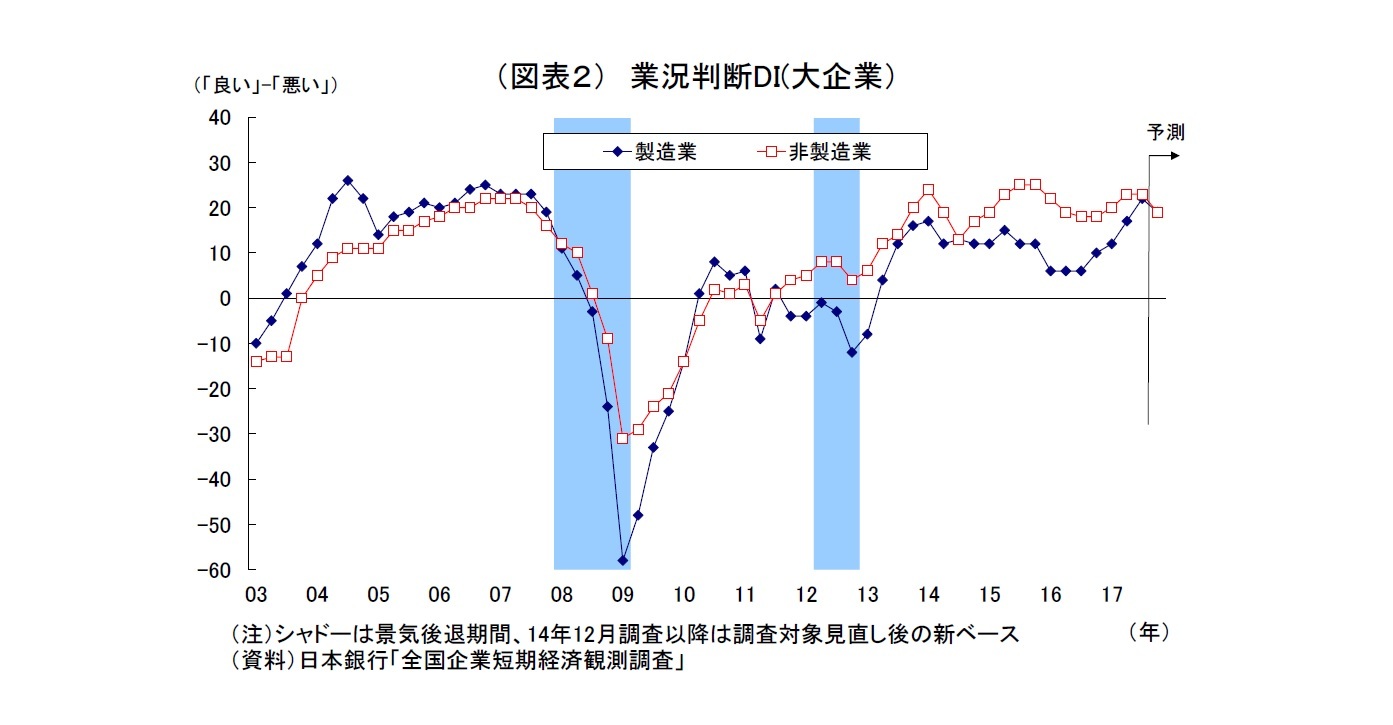 （図表２） 業況判断DI(大企業）