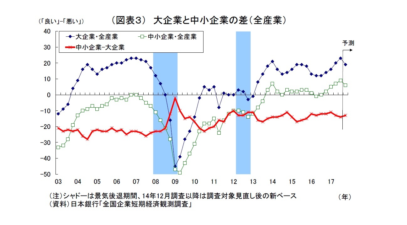 （図表３） 大企業と中小企業の差（全産業）