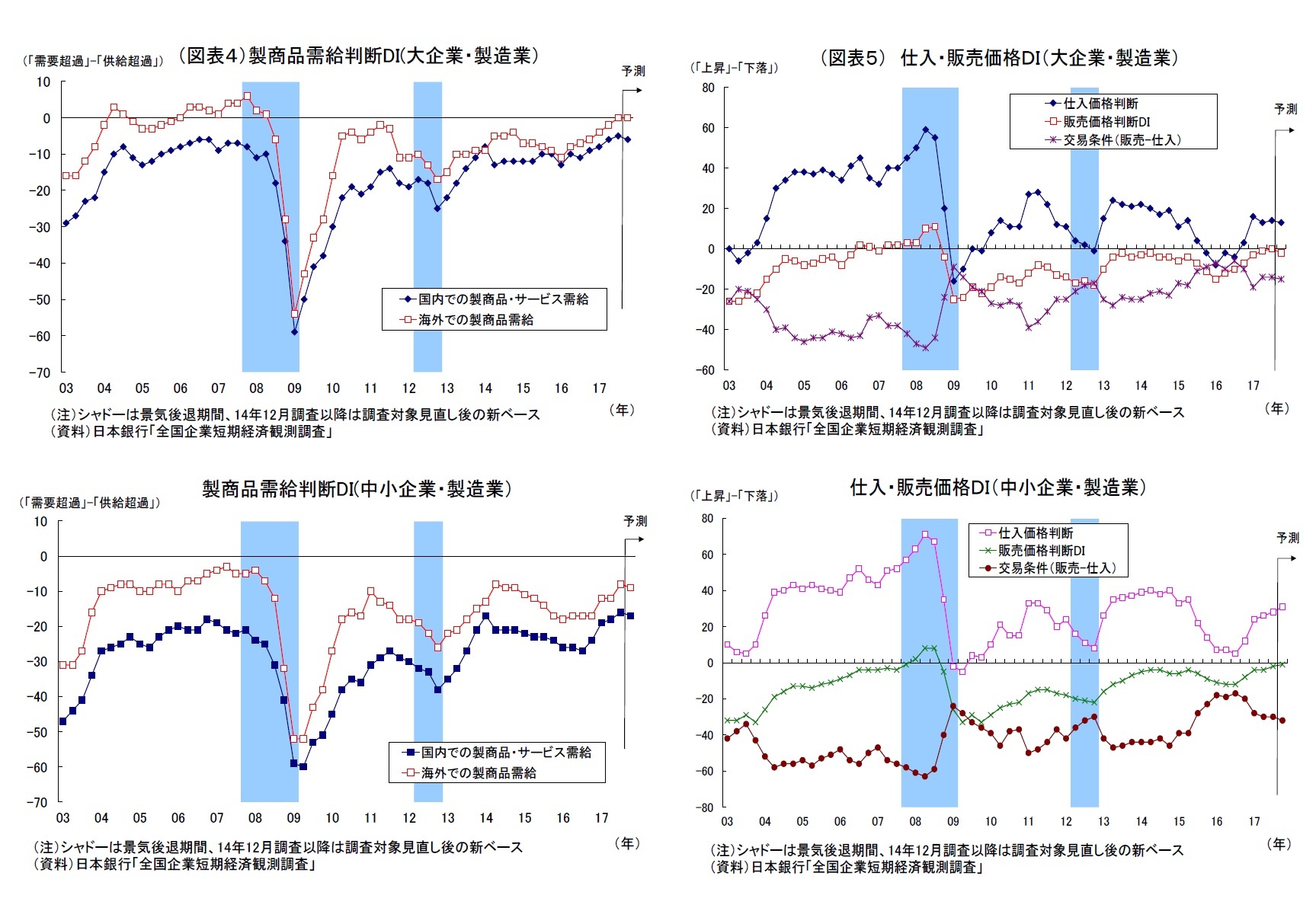 （図表４）製商品需給判断DI(大企業・製造業）・製商品需給判断DI(中小企業・製造業）/（図表５） 仕入・販売価格ＤＩ（大企業・製造業）・仕入・販売価格ＤＩ（中小企業・製造業）