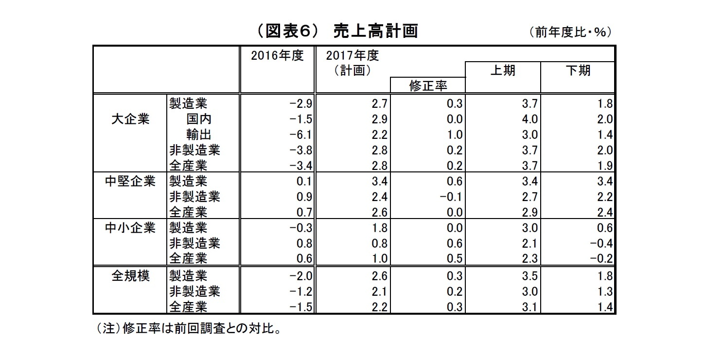 （図表６）　売上高計画
