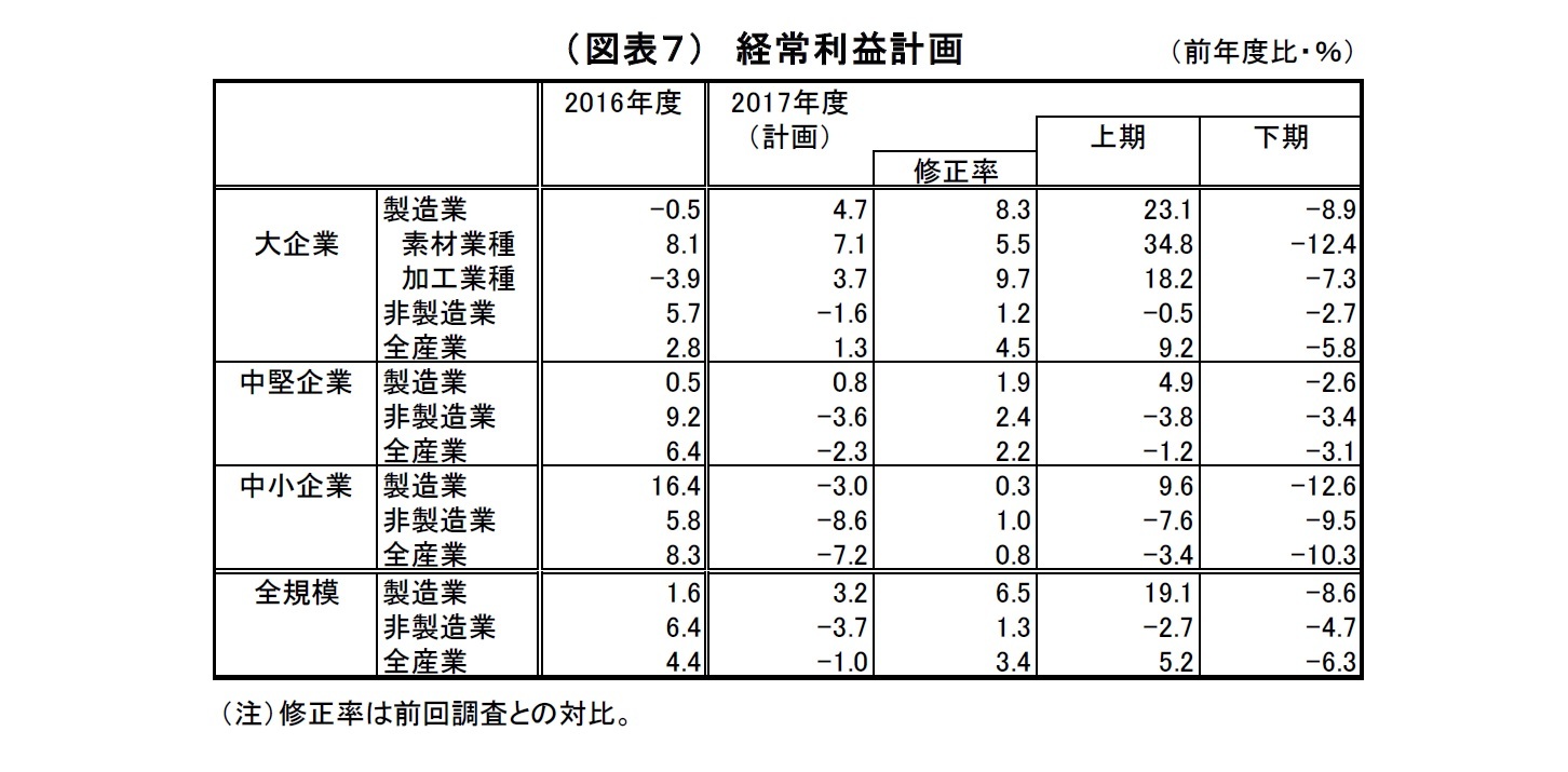 （図表７）　経常利益計画