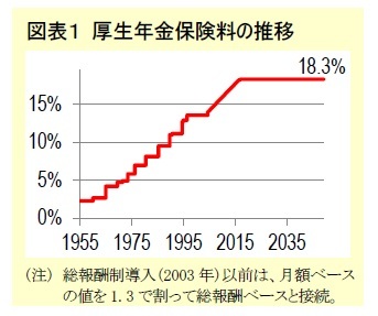 図表１ 厚生年金保険料の推移