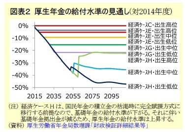図表2 厚生年金の給付水準の見通し(対2014年度)