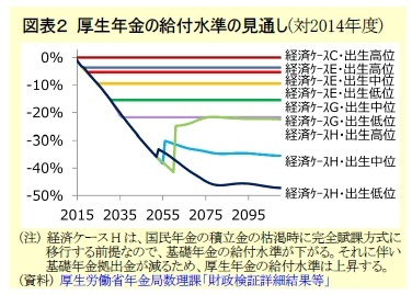 図表２ 厚生年金の給付水準の見通し(対2014年度)