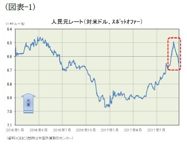 （図表-1）人民元レート(対米ドル、スポットオファー)