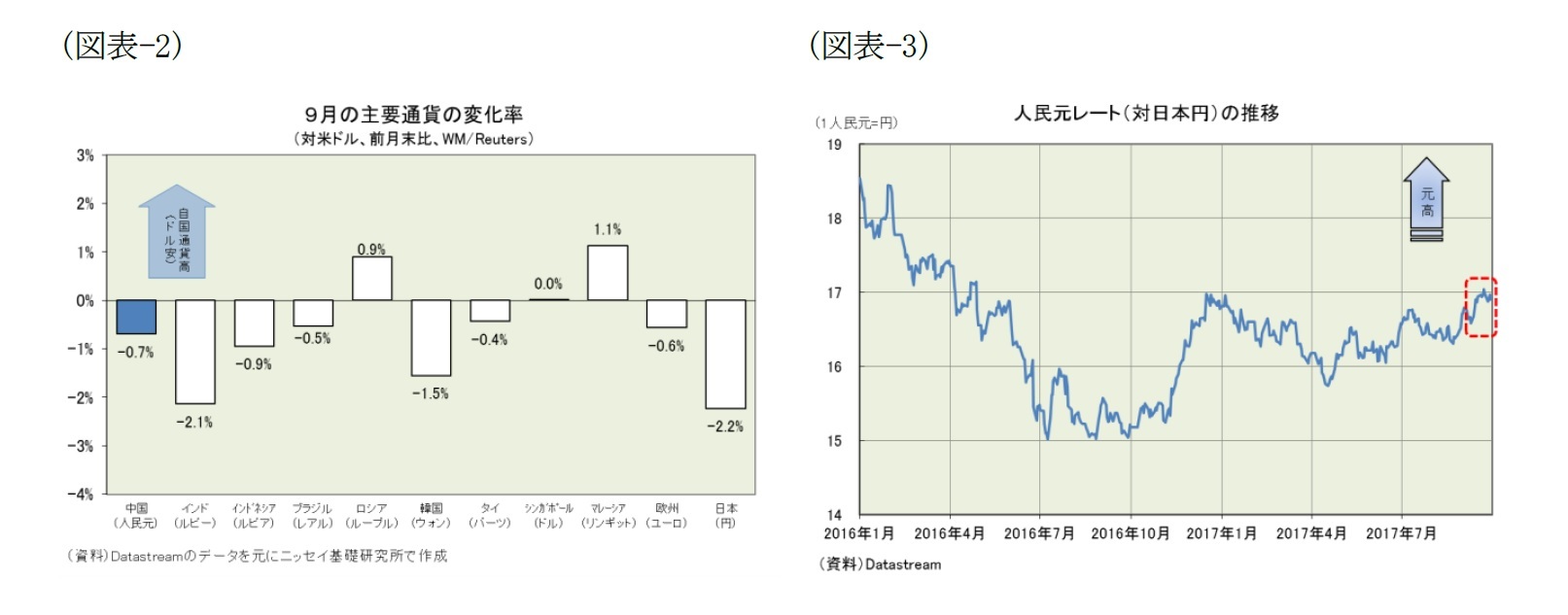 （図表-2）9月の主要通貨の変化率(対米ドル、前月末比、Reuters)/（図表-3）人民元レート(対日本円)の推移