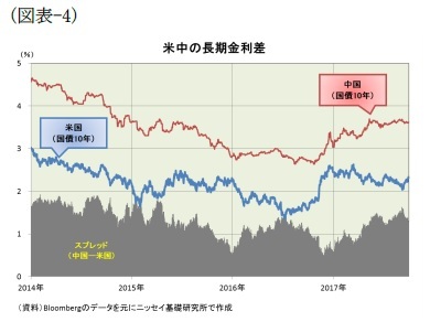 （図表-4）米中の長期金利差