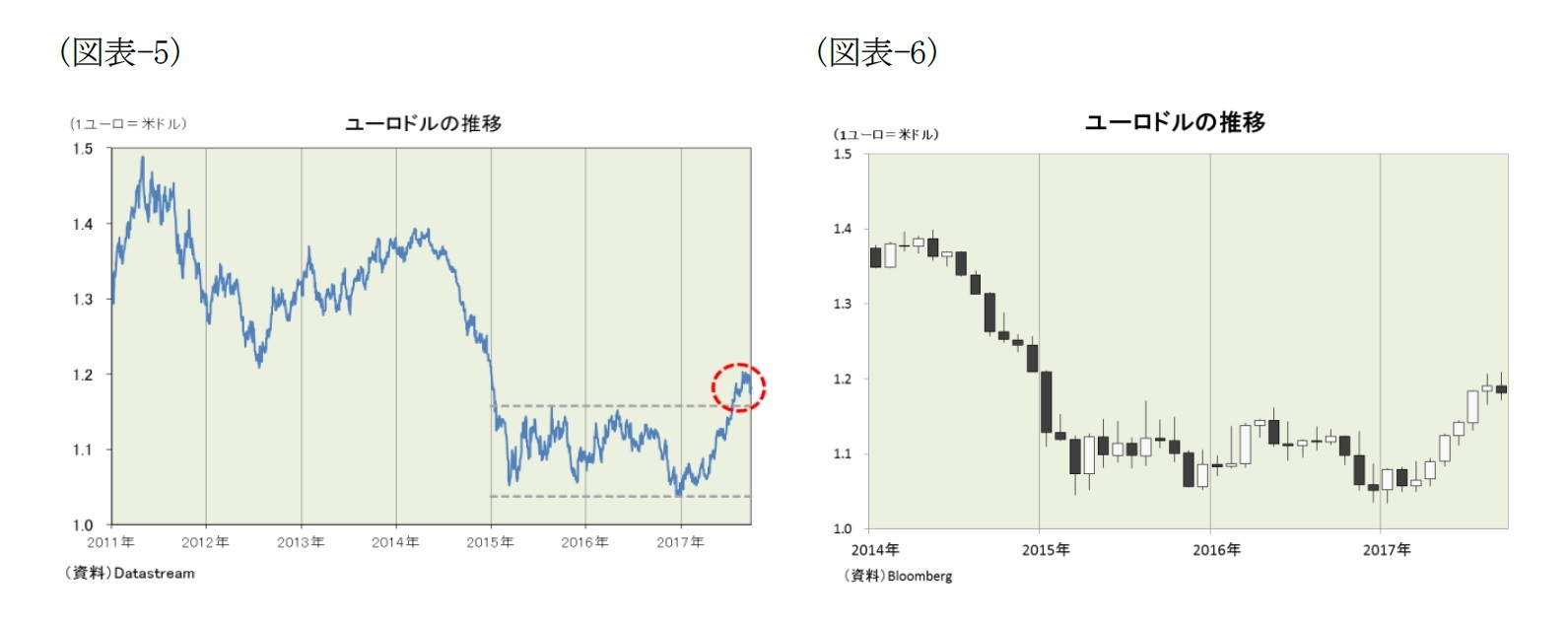 （図表-5）ユーロドルの推移/（図表-6）ユーロドルの推移