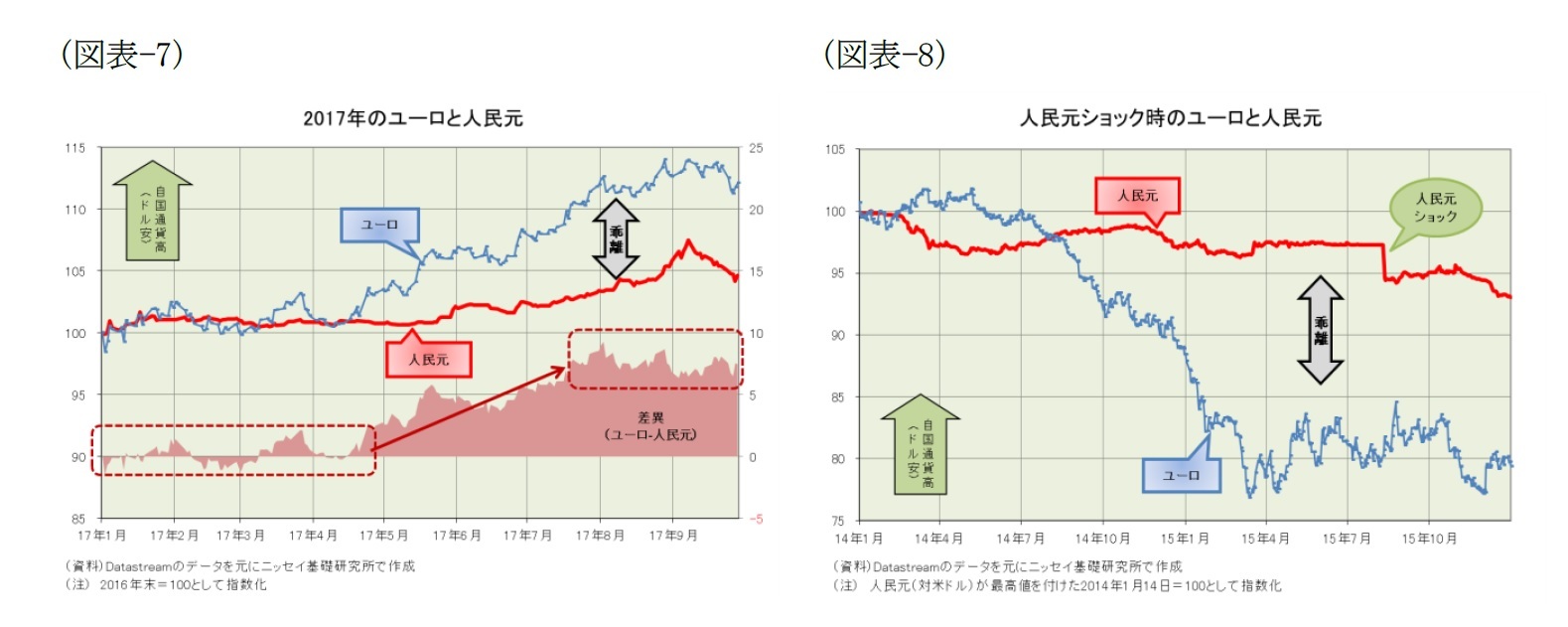 （図表-7）2017年のユーロと人民元/（図表-8）人民元ショック時のユーロと人民元