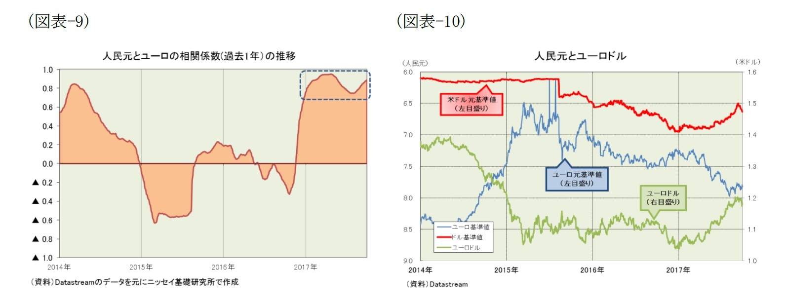 （図表-9）人民元とユーロの相関関係(過去1年)の推移/（図表-10）人民元とユーロドル