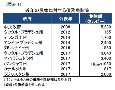 (図表1)近年の農家に対する債務免除策