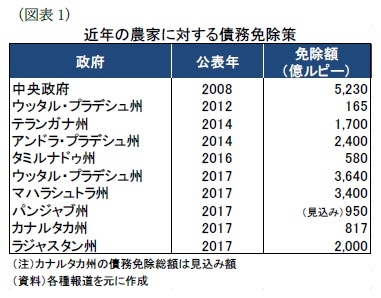 （図表1）近年の農家に対する債務免除策