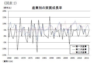 (図表2)産業別の実質成長率