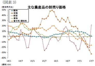(図表3)主な農産品の卸売り価格
