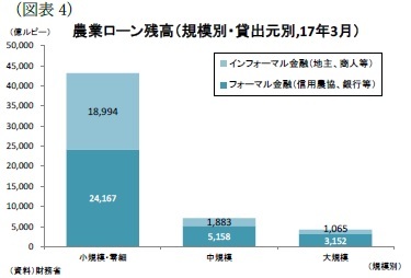 農業ローン残高（規模別・貸出元別,17年3月）