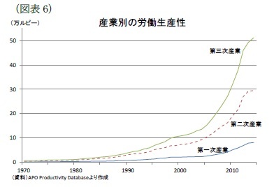 (図表6)産業別の労働生産性