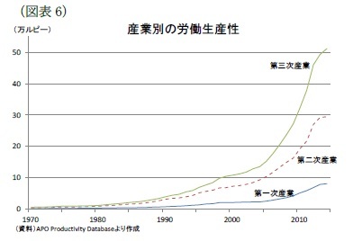 （図表6）産業別の労働生産性