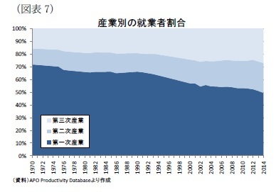 （図表7）産業別の就業者割合