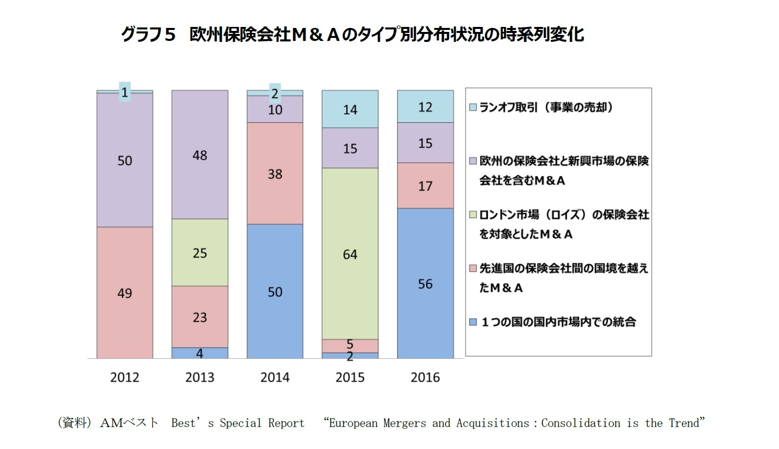 グラフ５　欧州保険会社Ｍ＆Ａのタイプ別分布状況の時系列変化