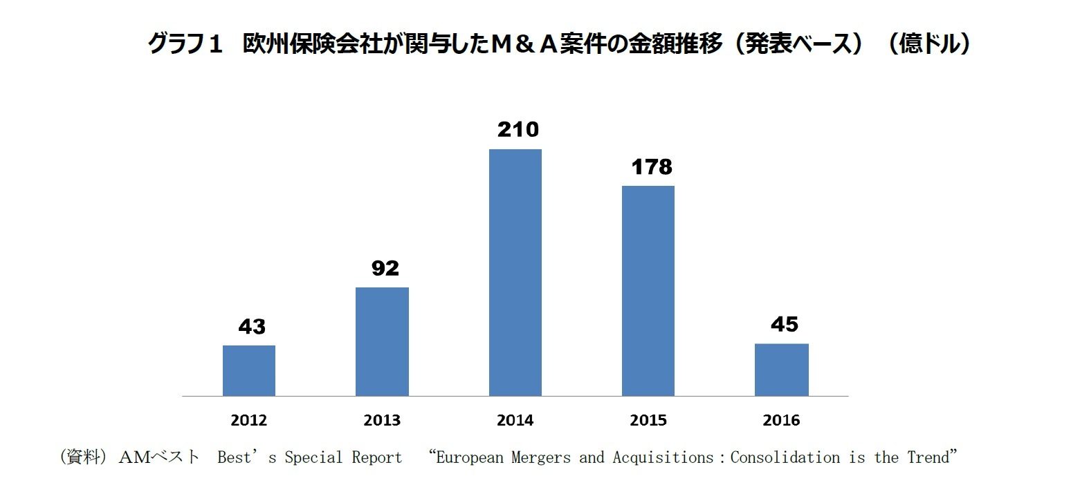 グラフ１　欧州保険会社が関与したＭ＆Ａ案件の金額推移（発表ベース）（億ドル）