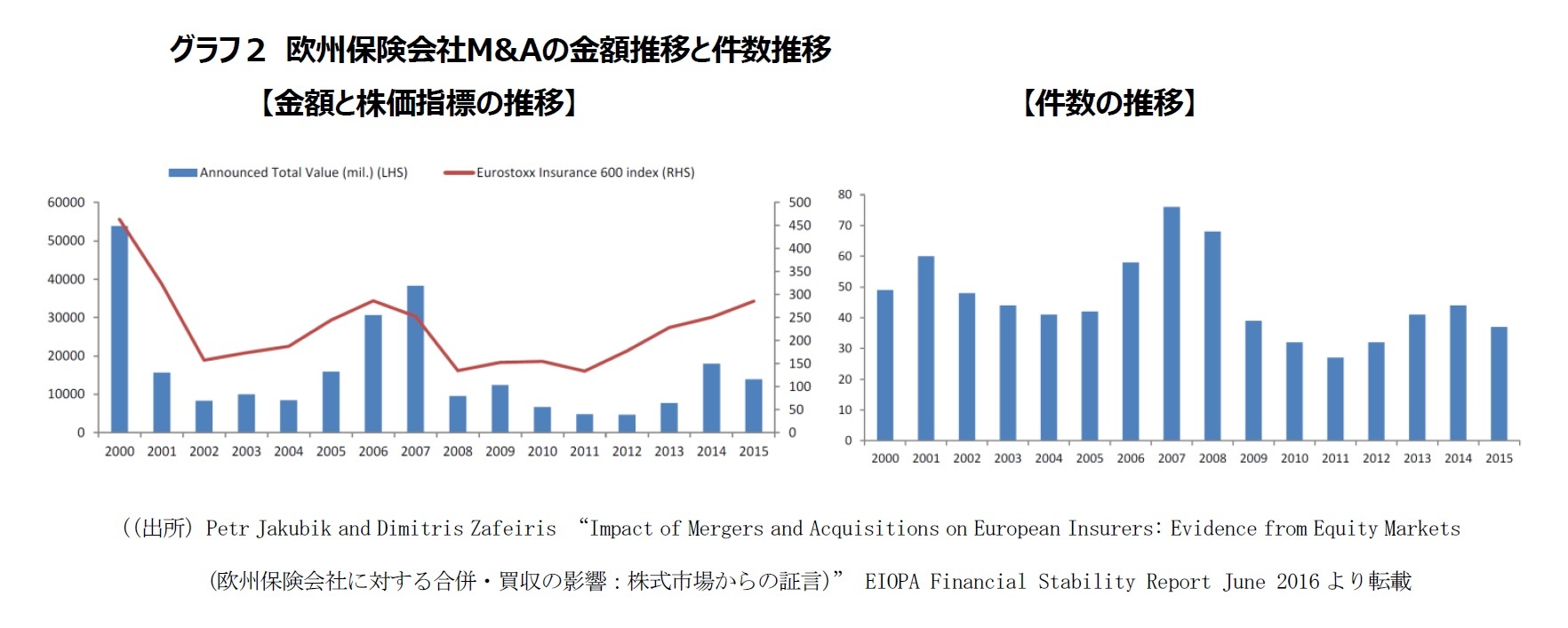 グラフ２ 欧州保険会社M&Aの金額推移と件数推移