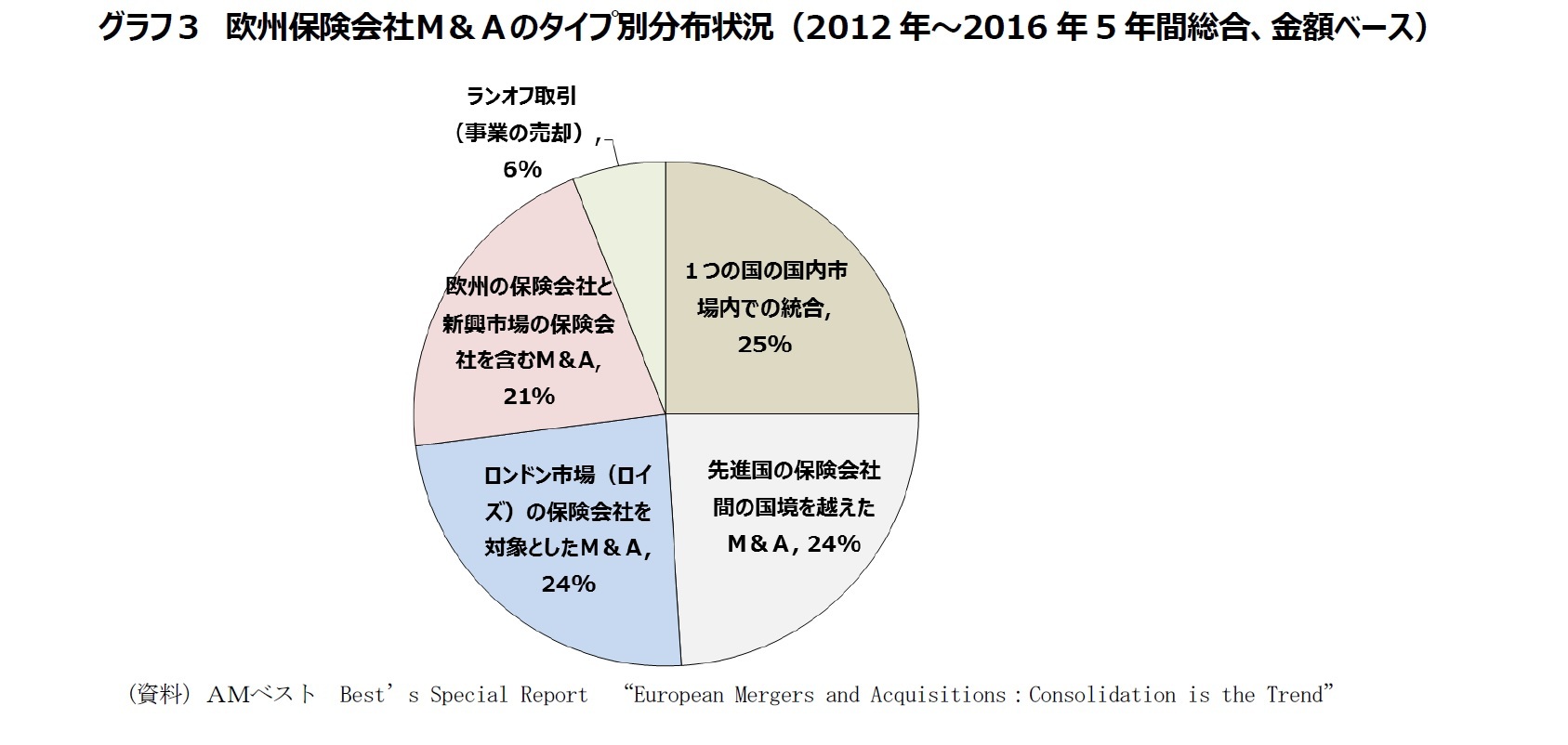 グラフ３　欧州保険会社Ｍ＆Ａのタイプ別分布状況（2012年～2016年5年間総合、金額ベース）