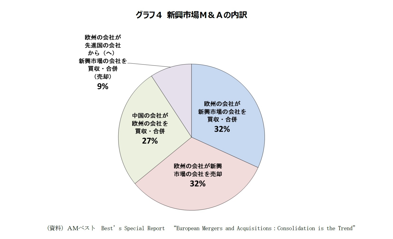 グラフ４ 新興市場Ｍ＆Ａの内訳