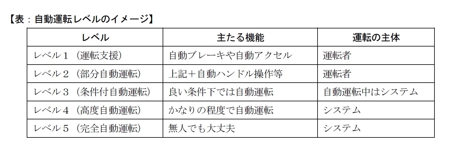 【表：自動運転レベルのイメージ】