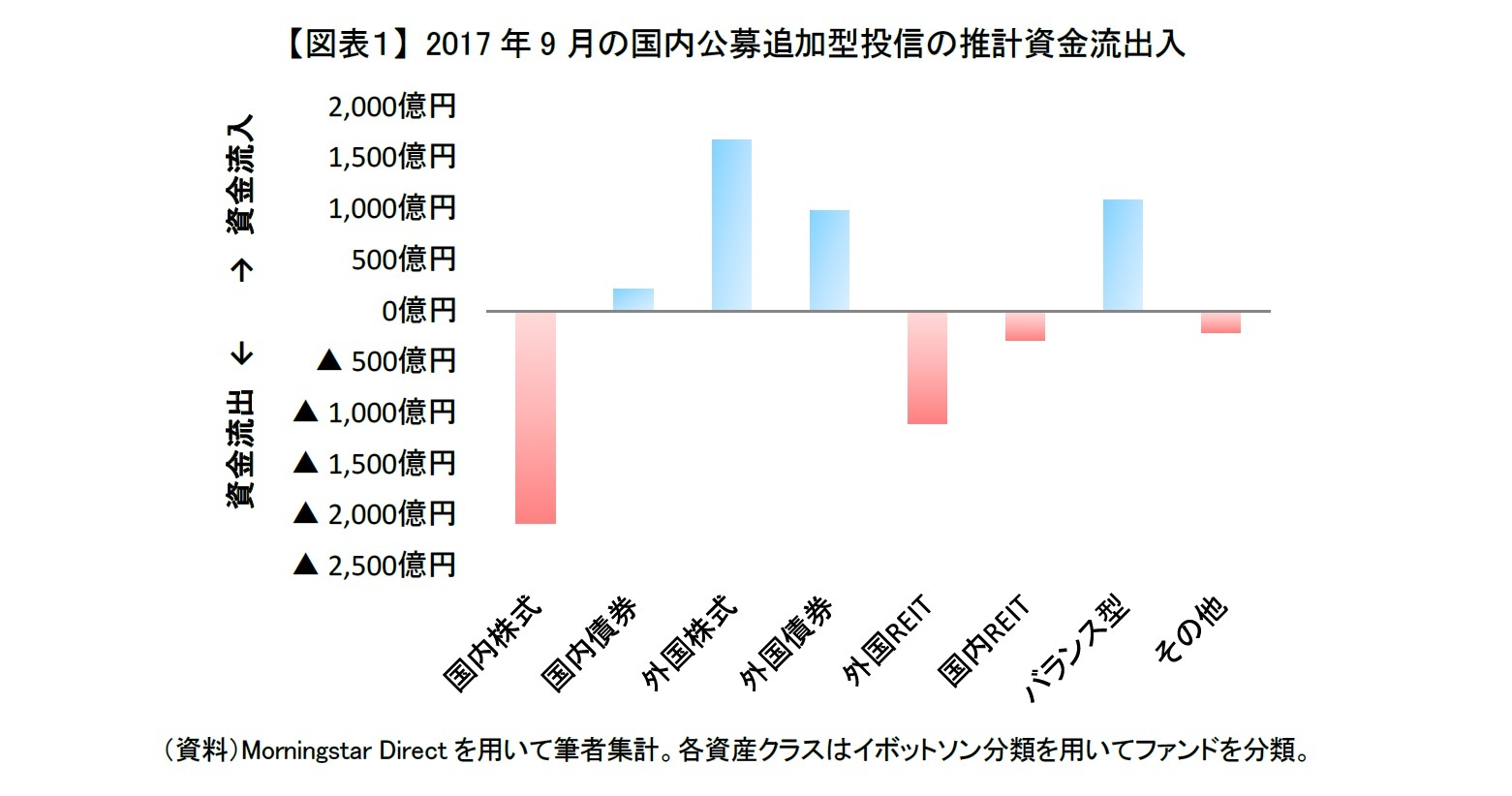 【図表１】 2017年9月の国内公募追加型投信の推計資金流出入