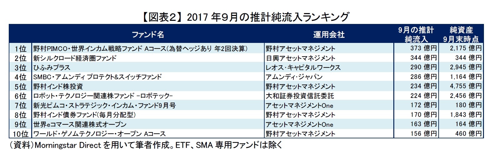 【図表2】 2017年9月の推計純流入ランキング