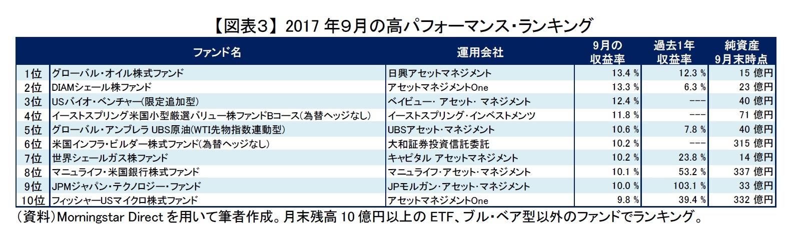 【図表３】 2017年９月の高パフォーマンス・ランキング