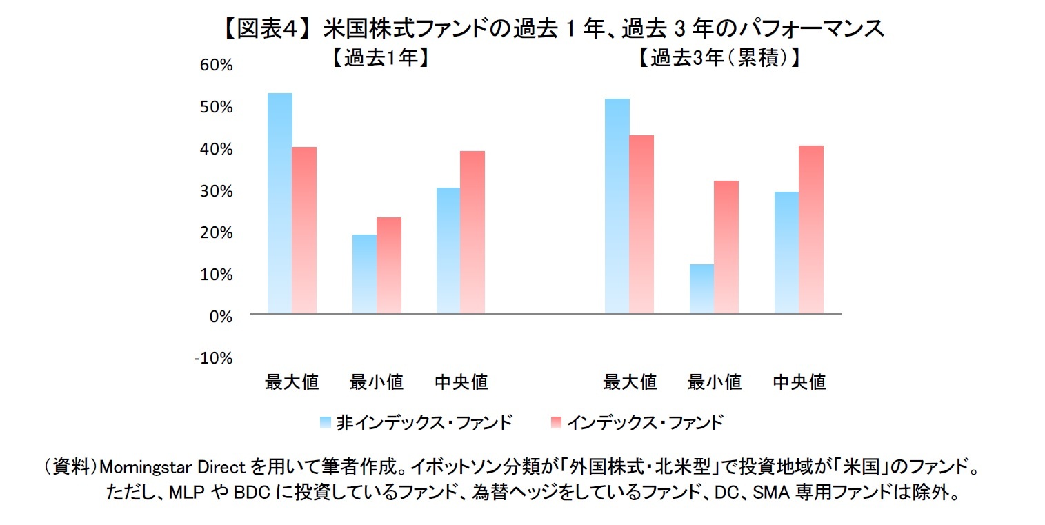 【図表４】 米国株式ファンドの過去1年、過去3年のパフォーマンス