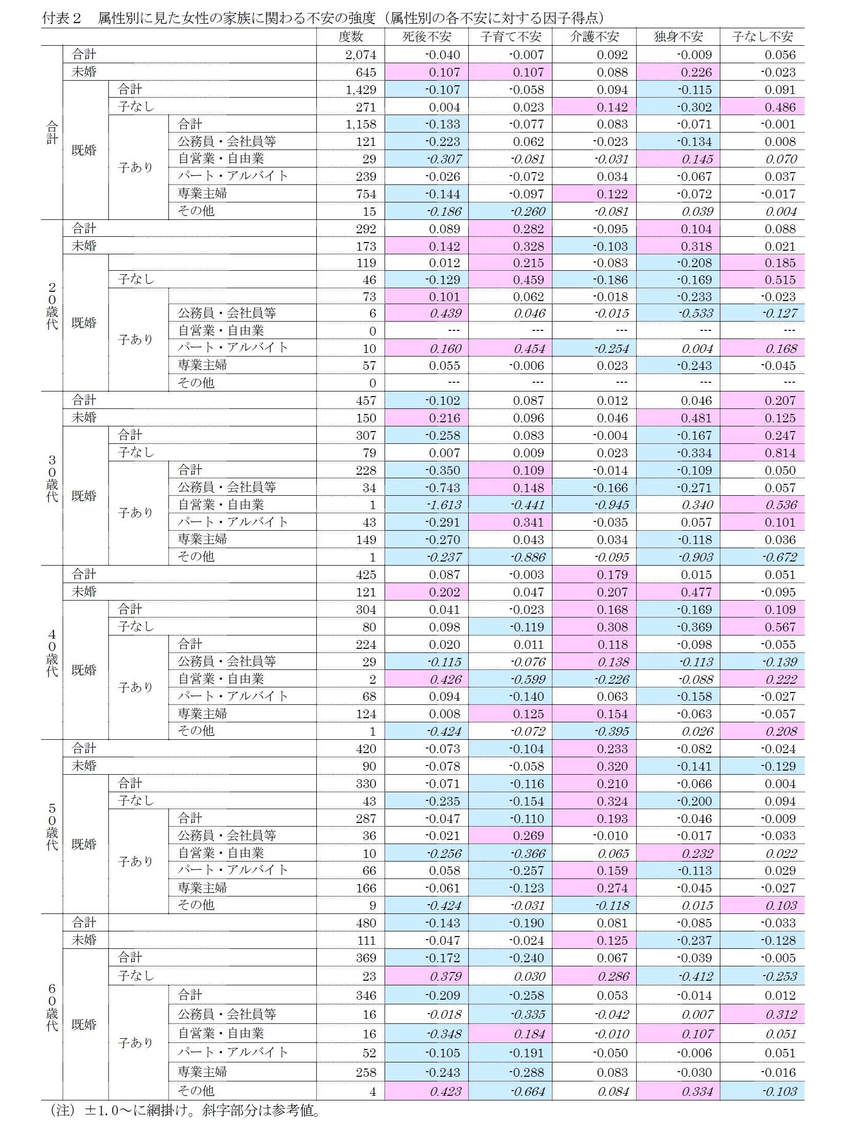 付表２　属性別に見た女性の家族に関わる不安の強度（属性別の各不安に対する因子得点）