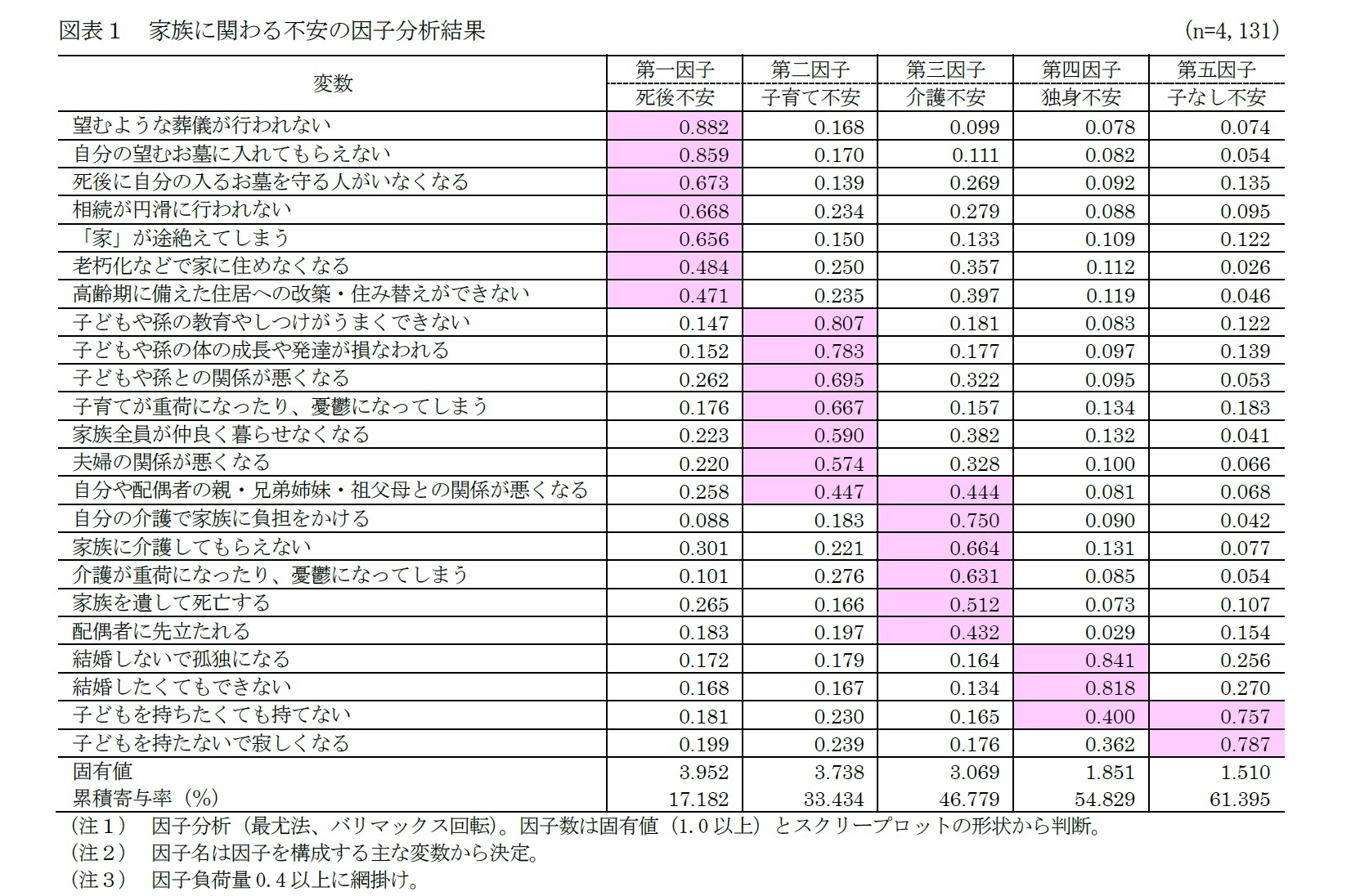 図表１　家族に関わる不安の因子分析結果　