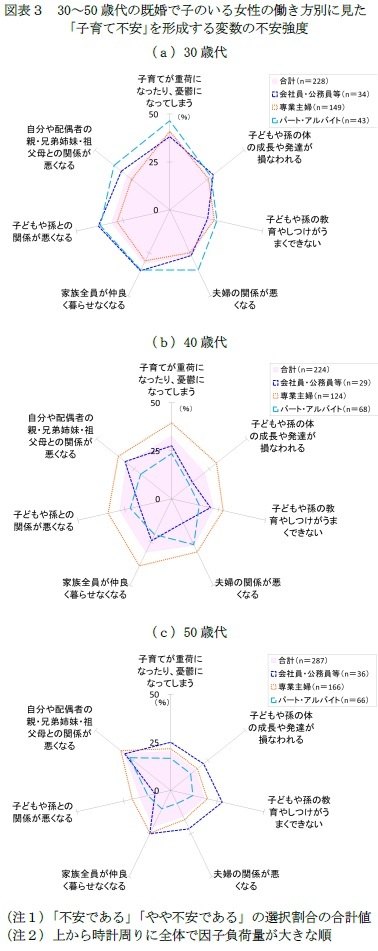 図表３　30～50歳代の既婚で子のいる女性の働き方別に見た「子育て不安｣を形成する変数の不安強度