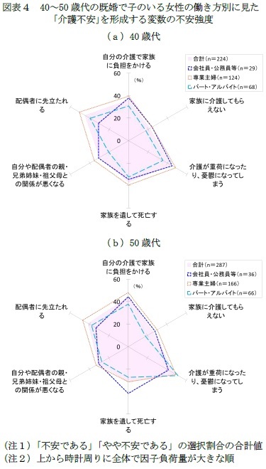 図表4 40~50歳代の既婚で子のいる女性の働き方別に見た「介護不安」を形成する変数の不安強度