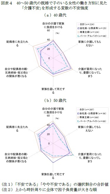 図表４　40～50歳代の既婚で子のいる女性の働き方別に見た「介護不安｣を形成する変数の不安強度